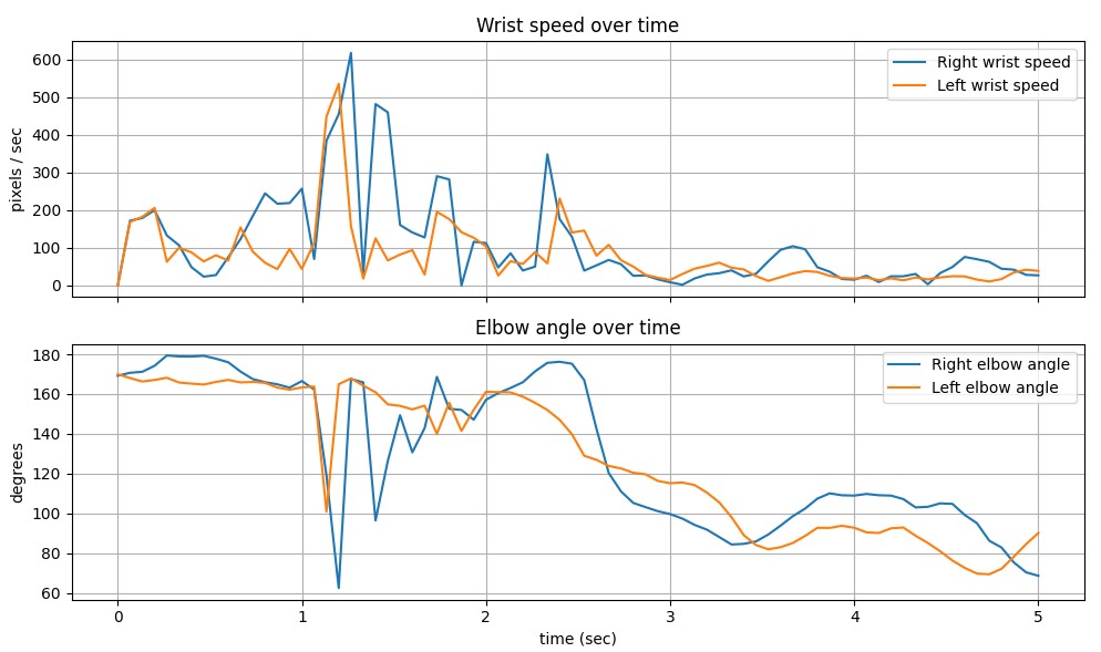 Wrist-speed and elbow-angle signals used by BitePulse AI